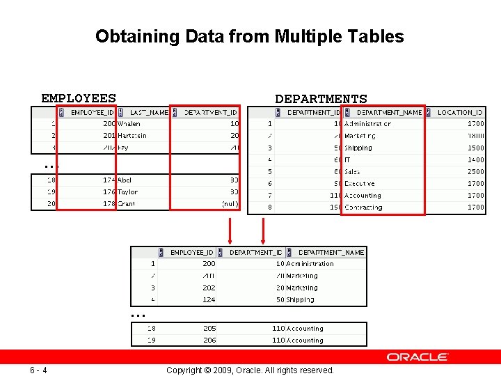 Obtaining Data from Multiple Tables EMPLOYEES DEPARTMENTS … … 6 -4 Copyright © 2009, Obtaining Data from Multiple Tables EMPLOYEES DEPARTMENTS … … 6 -4 Copyright © 2009,