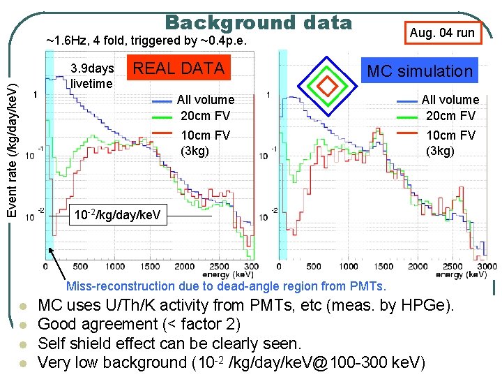 Background data Aug. 04 run Event rate (/kg/day/ke. V) ~1. 6 Hz, 4 fold,