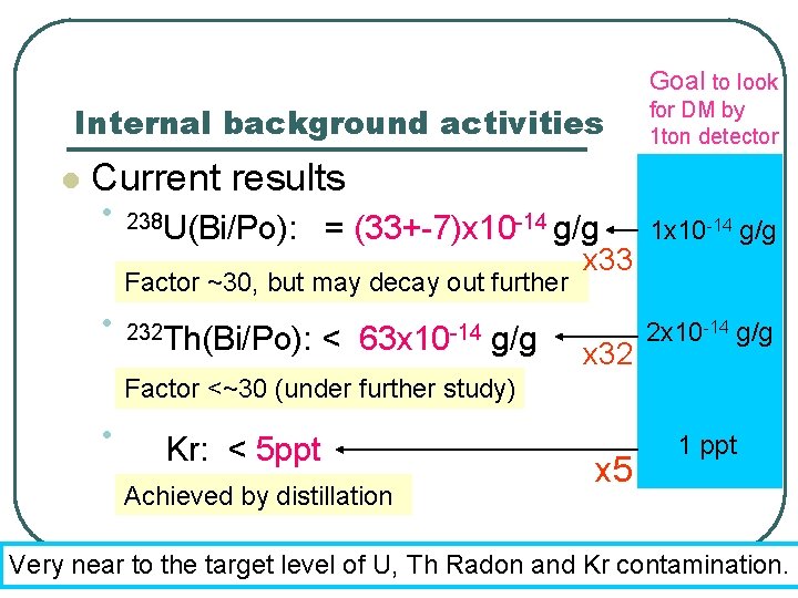 Goal to look Internal background activities l for DM by 1 ton detector Current