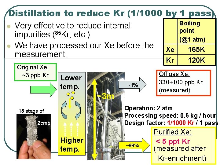 Distillation to reduce Kr (1/1000 by 1 pass) l l Very effective to reduce