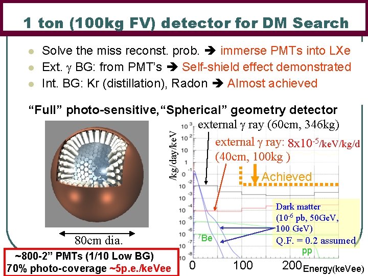 1 ton (100 kg FV) detector for DM Search l l l Solve the