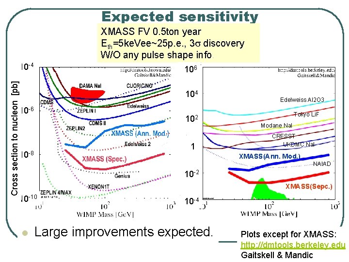 Expected sensitivity XMASS FV 0. 5 ton year Eth=5 ke. Vee~25 p. e. ,