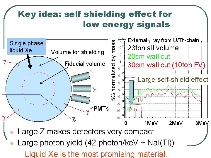 Key idea: self shielding effect for low energy signals Volume for shielding Fiducial volume