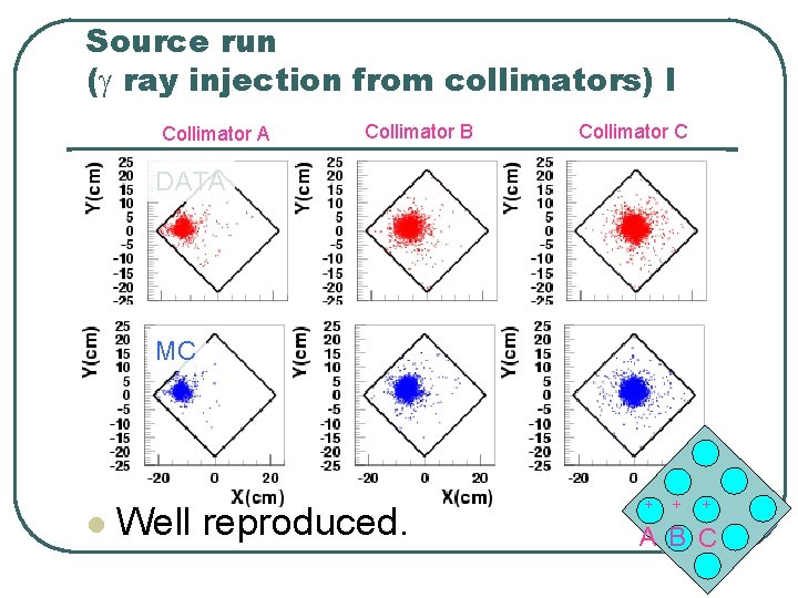 Source run (g ray injection from collimators) I Collimator A Collimator B Collimator C