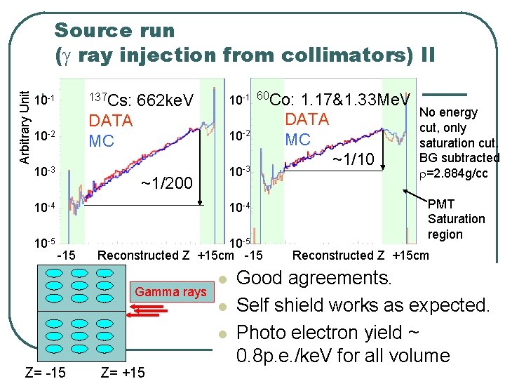 Arbitrary Unit Source run (g ray injection from collimators) II 137 Cs: 10 -1