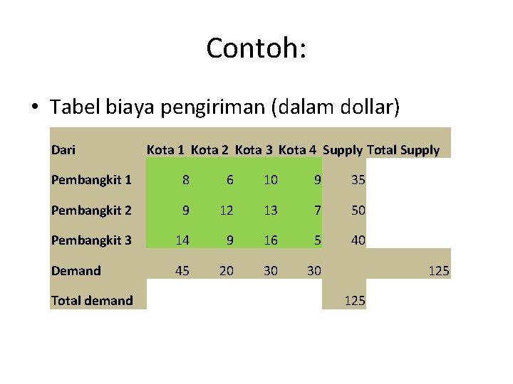 Contoh: • Tabel biaya pengiriman (dalam dollar) Dari Kota 1 Kota 2 Kota 3
