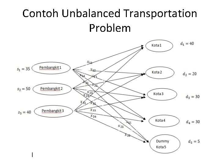 Contoh Unbalanced Transportation Problem 