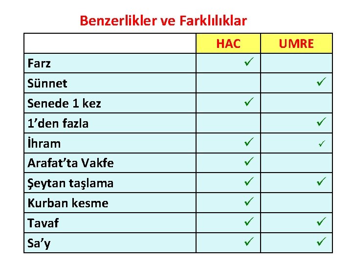 Benzerlikler ve Farklılıklar HAC Farz Sünnet Senede 1 kez 1’den fazla İhram Arafat’ta Vakfe