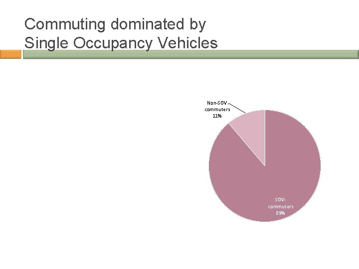Commuting dominated by Single Occupancy Vehicles Non-SOV commuters 11% SOVcommuters 89% 