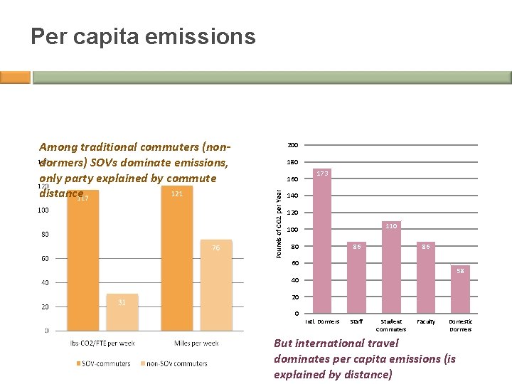 Per capita emissions 200 180 160 Pounds of CO 2 per Year Among traditional