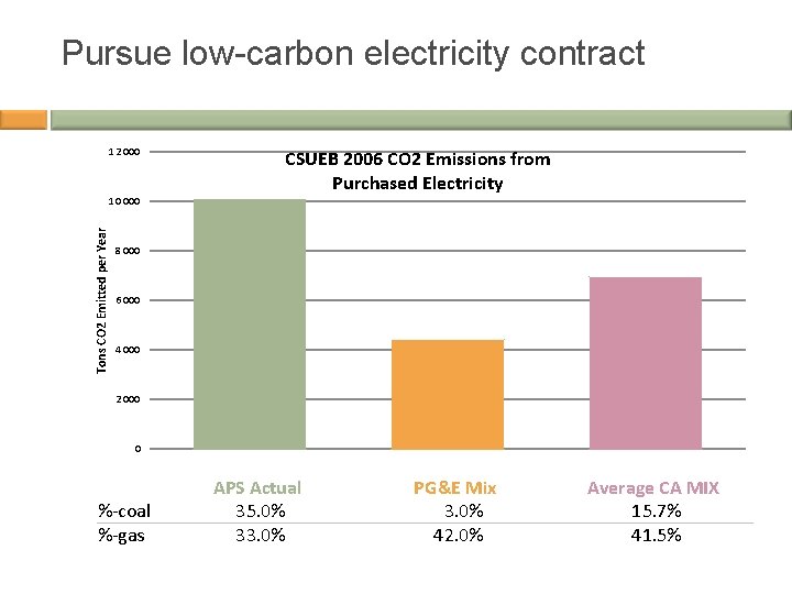 Pursue low-carbon electricity contract 12 000 CSUEB 2006 CO 2 Emissions from Purchased Electricity