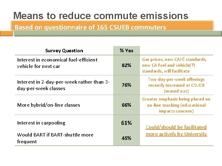 Means to reduce commute emissions Based on questionnaire of 165 CSUEB commuters Survey Question