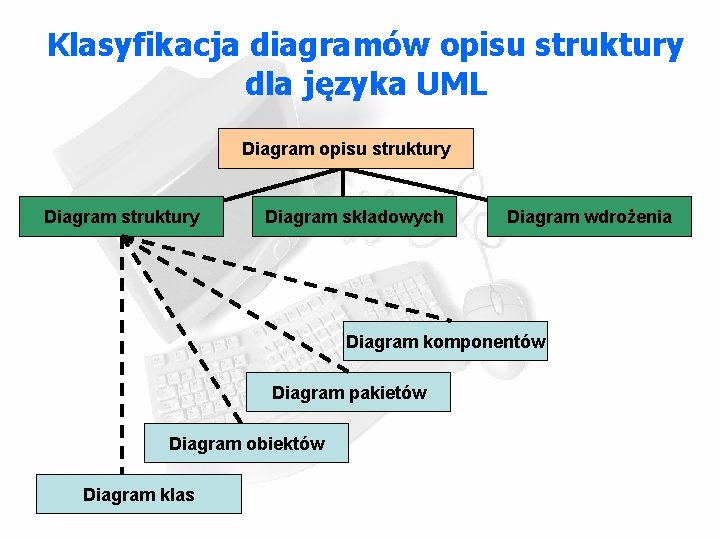 Klasyfikacja diagramów opisu struktury dla języka UML Diagram opisu struktury Diagram składowych Diagram wdrożenia