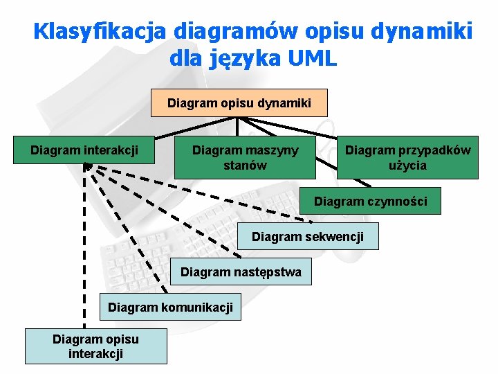 Klasyfikacja diagramów opisu dynamiki dla języka UML Diagram opisu dynamiki Diagram interakcji Diagram maszyny