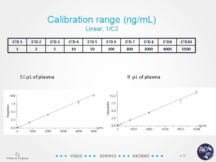 Calibration range (ng/m. L) Linear, 1/C 2 STD 1 STD 2 STD 3 STD