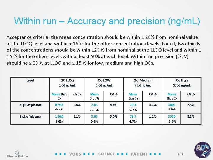 Within run – Accuracy and precision (ng/m. L) Acceptance criteria: the mean concentration should