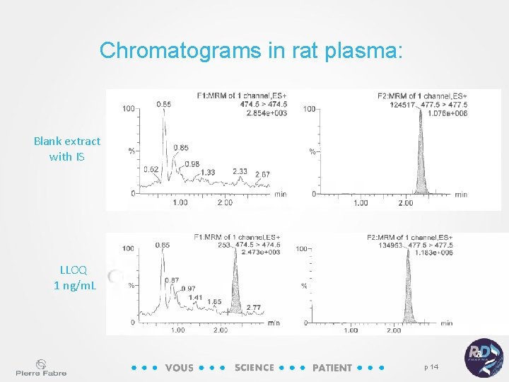 Chromatograms in rat plasma: Blank extract with IS LLOQ 1 ng/m. L p 14