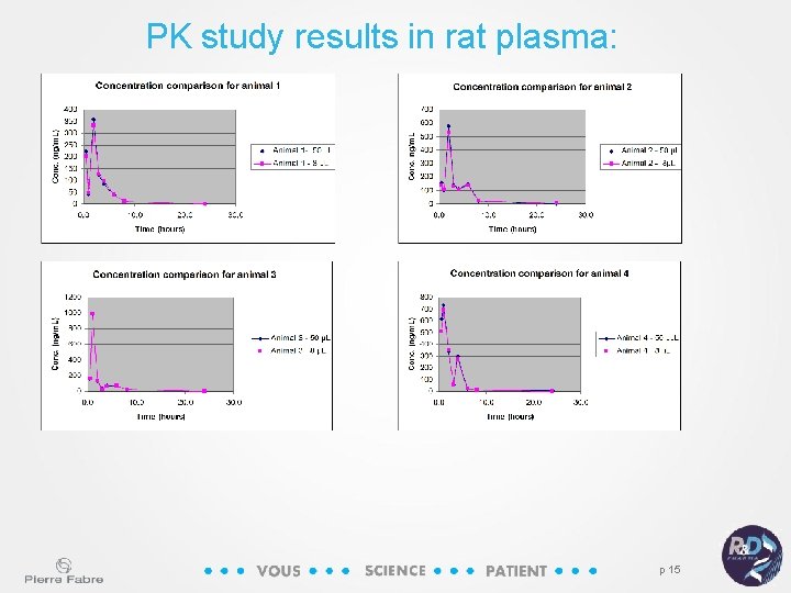 PK study results in rat plasma: p 15 