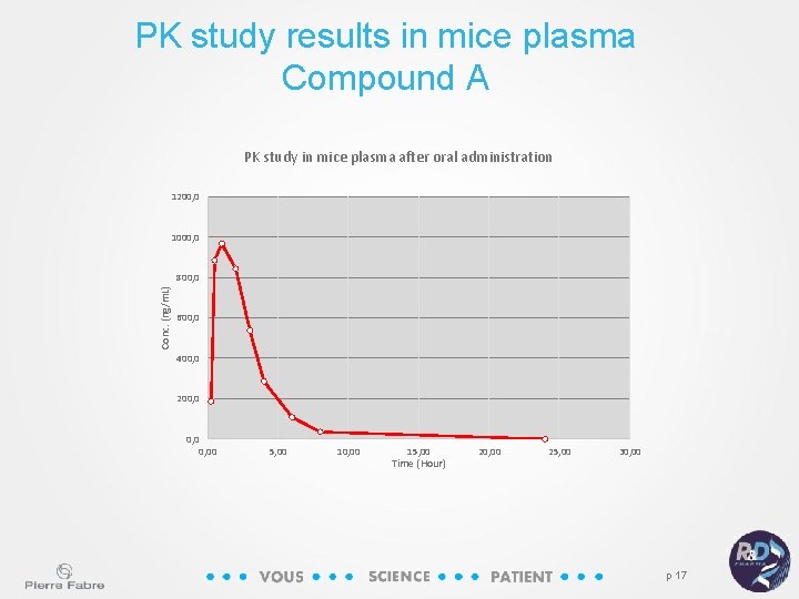 PK study results in mice plasma Compound A PK study in mice plasma after