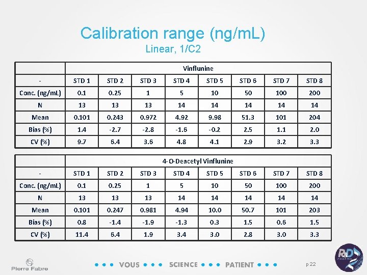 Calibration range (ng/m. L) Linear, 1/C 2 Vinflunine - STD 1 STD 2 STD