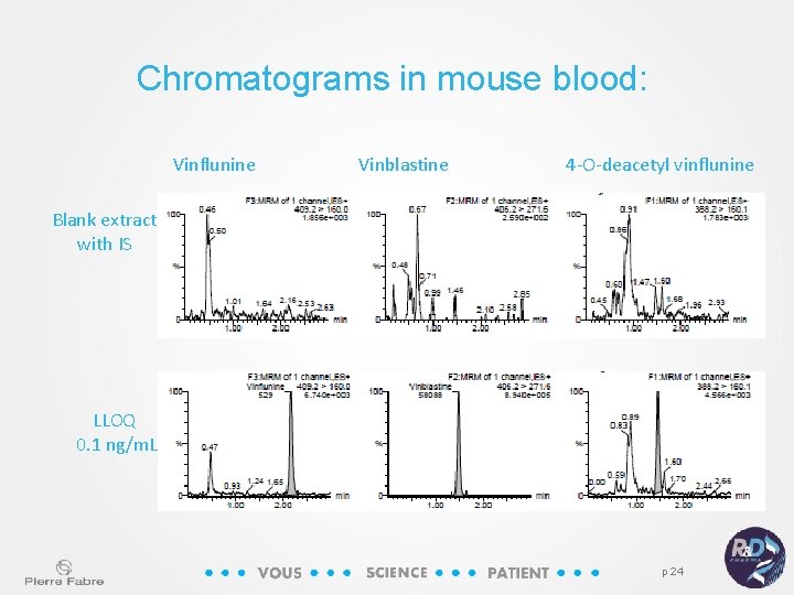 Chromatograms in mouse blood: Vinflunine Vinblastine 4 -O-deacetyl vinflunine Blank extract with IS LLOQ