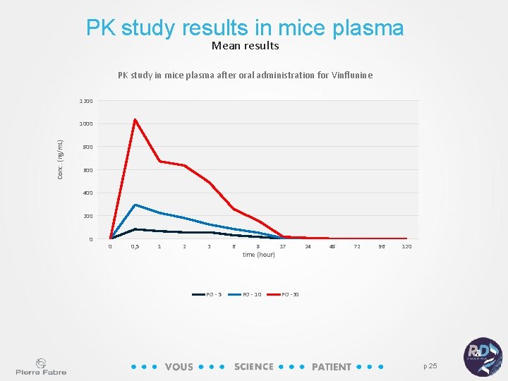 PK study results in mice plasma Mean results PK study in mice plasma after