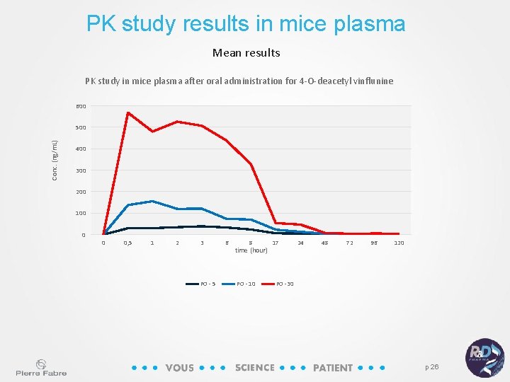 PK study results in mice plasma Mean results PK study in mice plasma after
