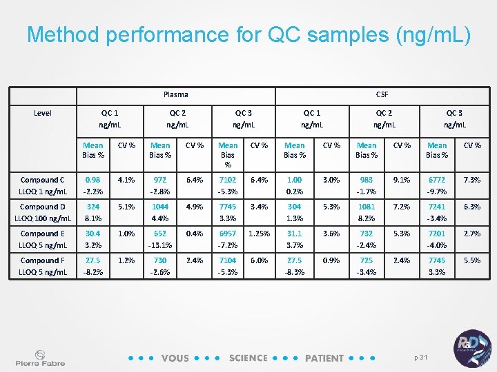 Method performance for QC samples (ng/m. L) Plasma Level QC 1 ng/m. L QC