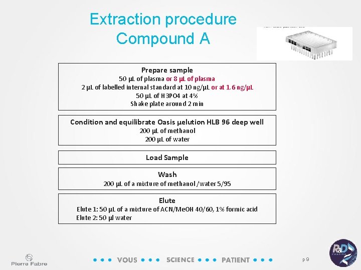 Extraction procedure Compound A Prepare sample 50 µL of plasma or 8 µL of