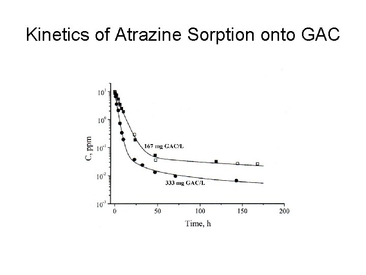 Kinetics of Atrazine Sorption onto GAC 