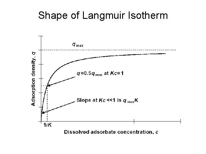 Shape of Langmuir Isotherm 
