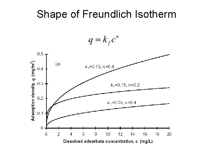 Shape of Freundlich Isotherm 