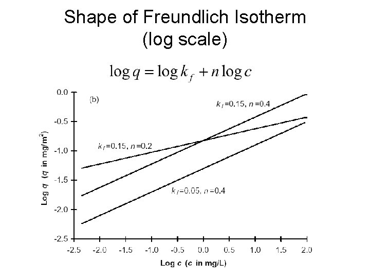 Shape of Freundlich Isotherm (log scale) 