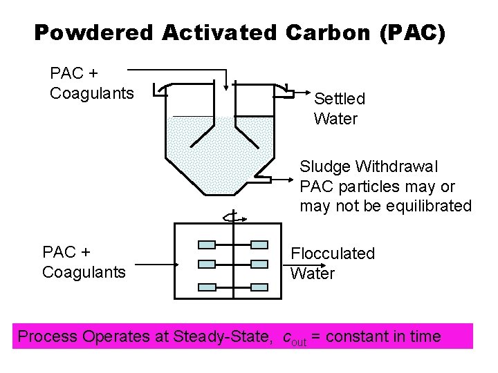 Powdered Activated Carbon (PAC) PAC + Coagulants Settled Water Sludge Withdrawal PAC particles may