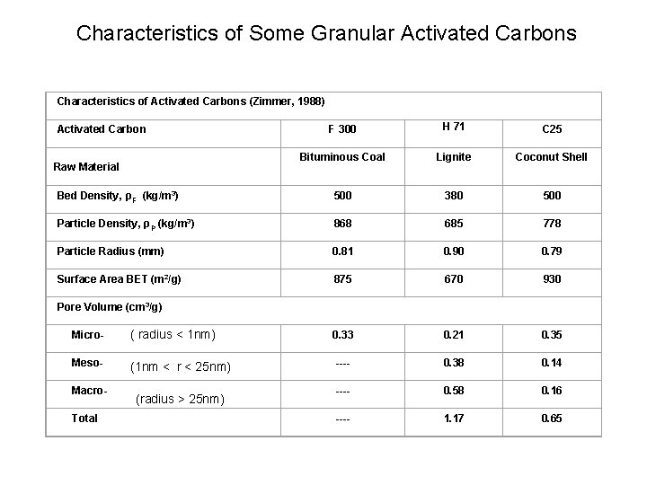 Characteristics of Some Granular Activated Carbons Characteristics of Activated Carbons (Zimmer, 1988) F 300