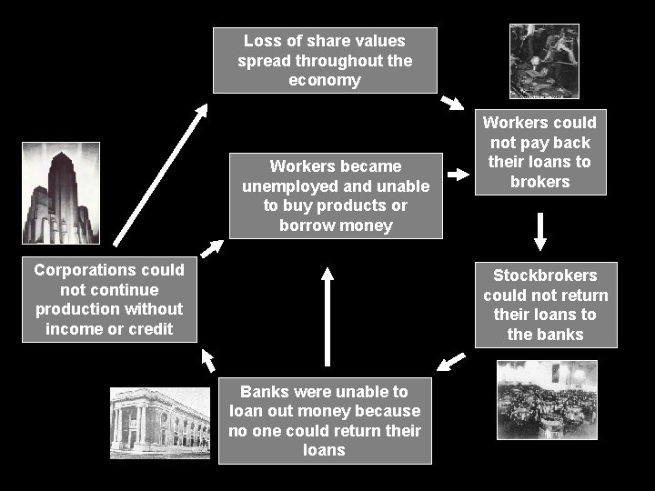 Loss of share values spread throughout the economy Workers became unemployed and unable to