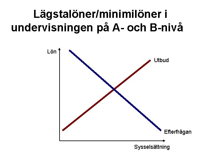 Lägstalöner/minimilöner i undervisningen på A- och B-nivå Lön Utbud Hög minimilön B Jämviktslön Monopsonilön