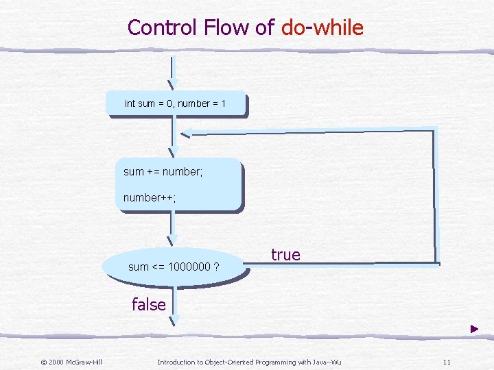 Control Flow of do-while int sum = 0, number = 1 sum += number;