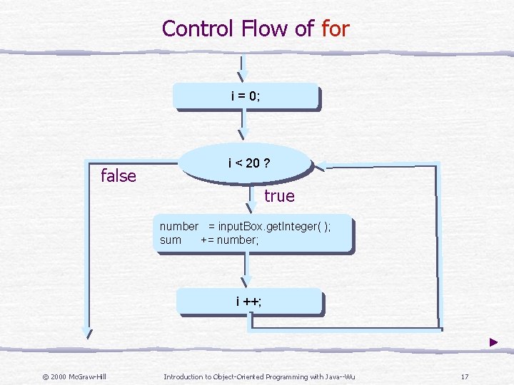 Control Flow of for i = 0; false i < 20 ? true number