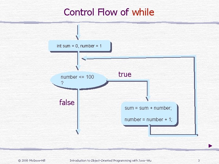 Control Flow of while int sum = 0, number = 1 number <= 100