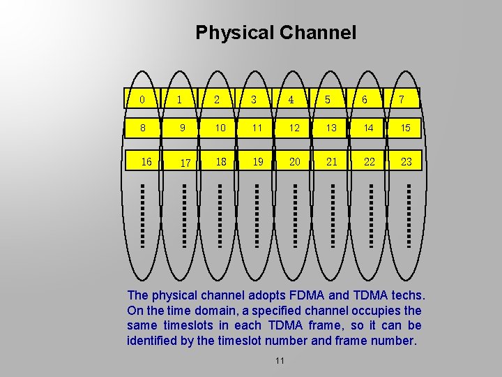 Physical Channel 0 1 2 3 4 5 6 7 8 9 10 11