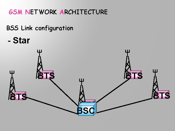 GSM NETWORK ARCHITECTURE BSS Link configuration - Star BTS BTS BSC BTS 