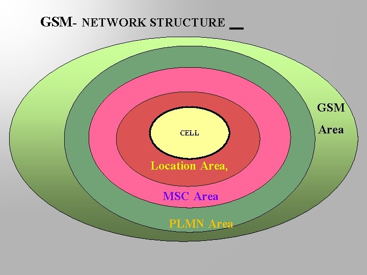 GSM- NETWORK STRUCTURE GSM pppp CELL Location Area, MSC Area PLMN Area 