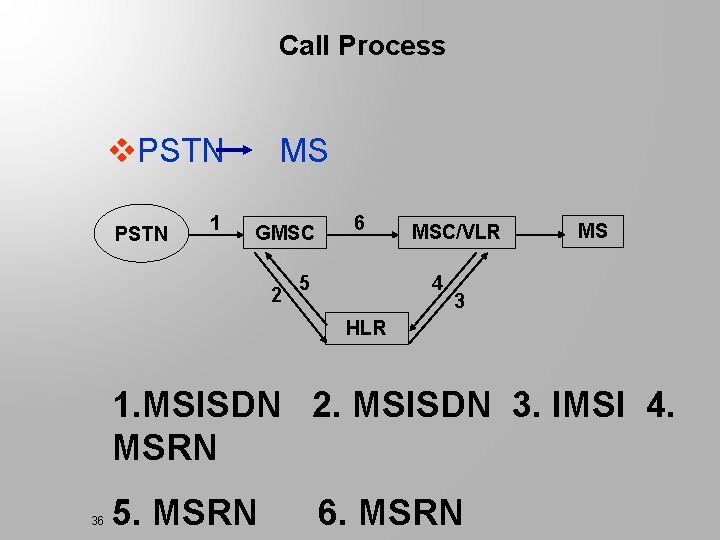 Call Process v. PSTN 1 MS GMSC 2 6 5 MSC/VLR 4 MS 3