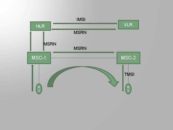 IMSI VLR HLR MSRN MSC-1 MSRN MSC-2 TMSI M S 