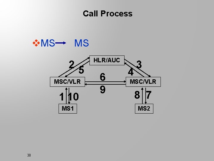 Call Process v. MS MS 25 MSC/VLR 1 10 MS 1 38 HLR/AUC 6