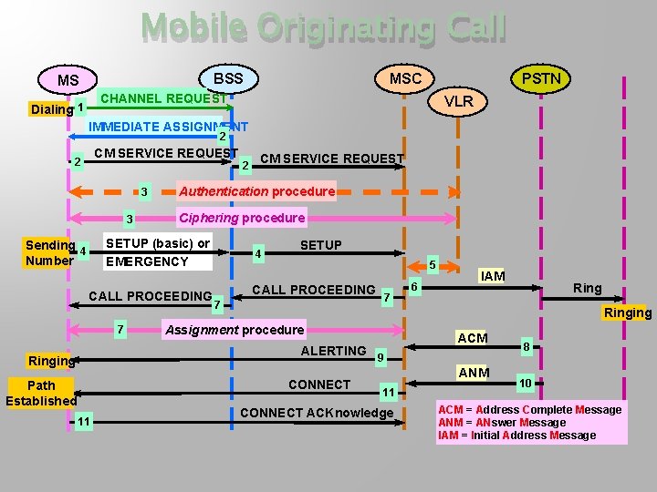 Mobile Originating Call BSS MS PSTN MSC CHANNEL REQUEST Dialing 1 VLR IMMEDIATE ASSIGNMENT