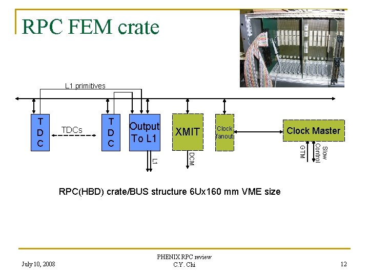 RPC FEM crate L 1 primitives TDCs Output To L 1 XMIT Clock fanout