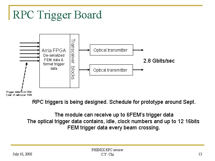 RPC Trigger Board De-serialized FEM data & format trigger data Transceiver blocks Arria FPGA