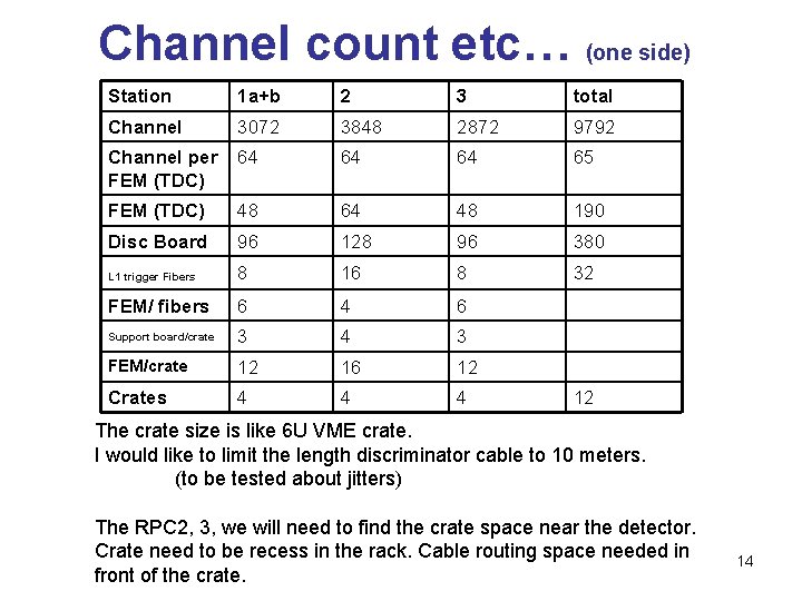 Channel count etc… (one side) Station 1 a+b 2 3 total Channel 3072 3848